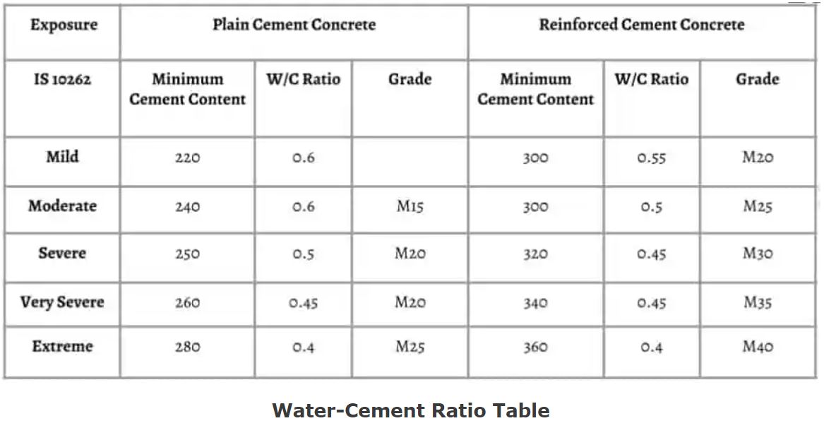 Water-Cement Ratio Table