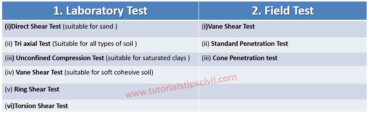 Direct Test. Vane Shear Test (VST). Shear Test strengths. Shear Consolidation and Compression Tests of Soils.
