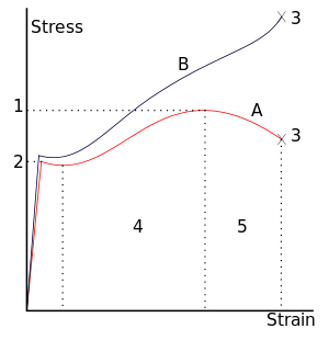 Strain and Stress