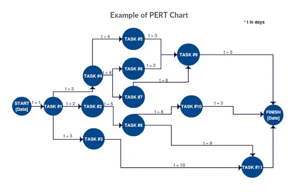 Pert Cpm And Gantt Chart