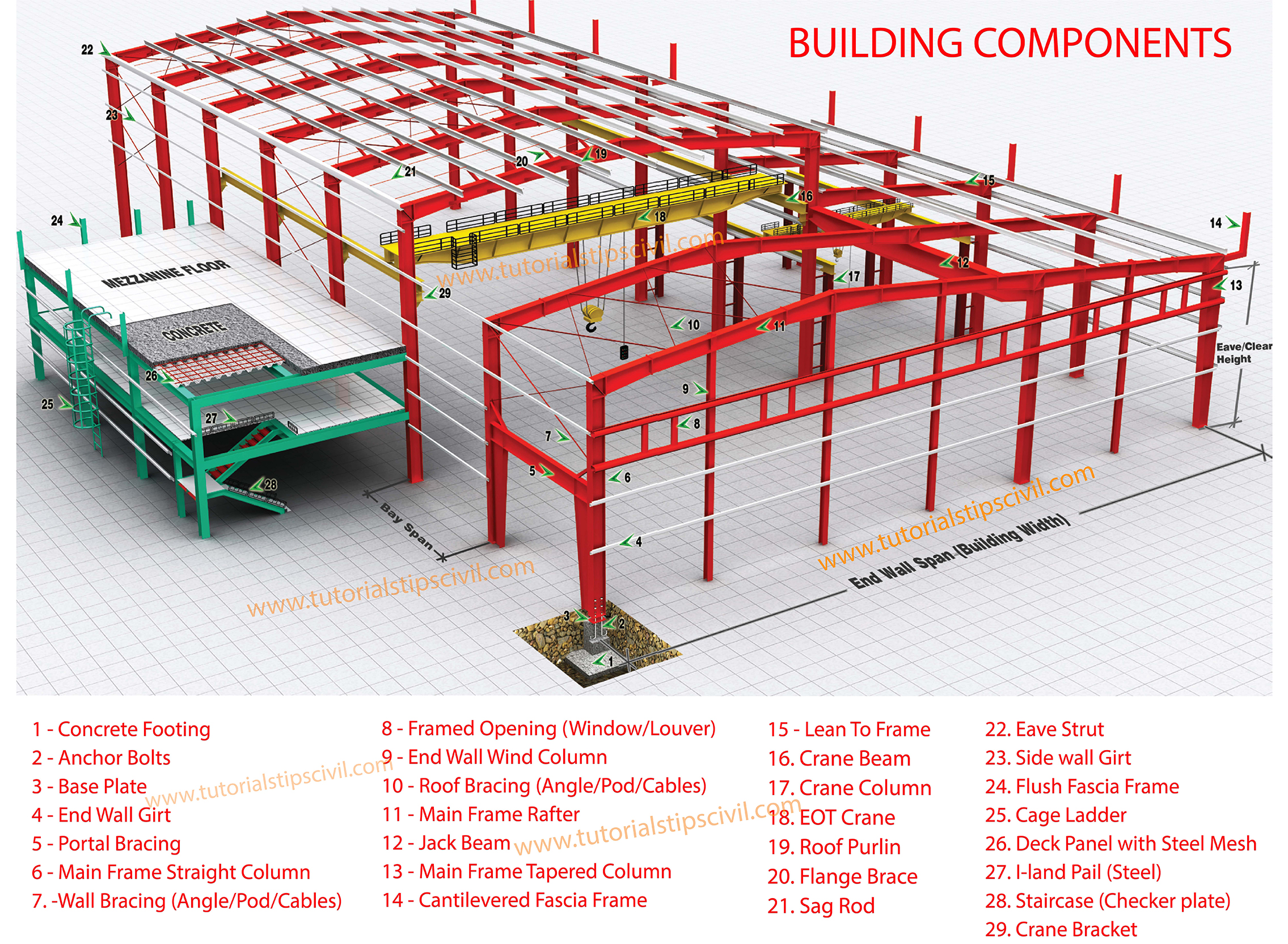 COMPONENTS OF PRE-ENGINEERED BUILDINGS (PEB)